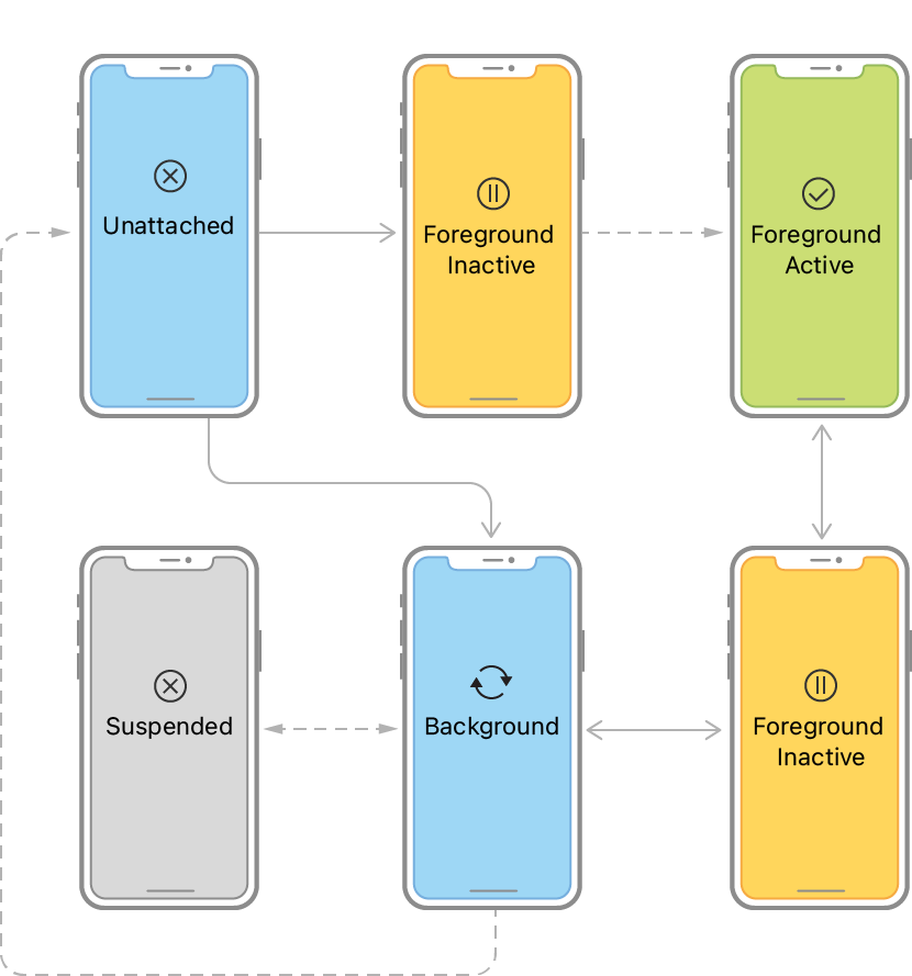 ios-app-lifecyle