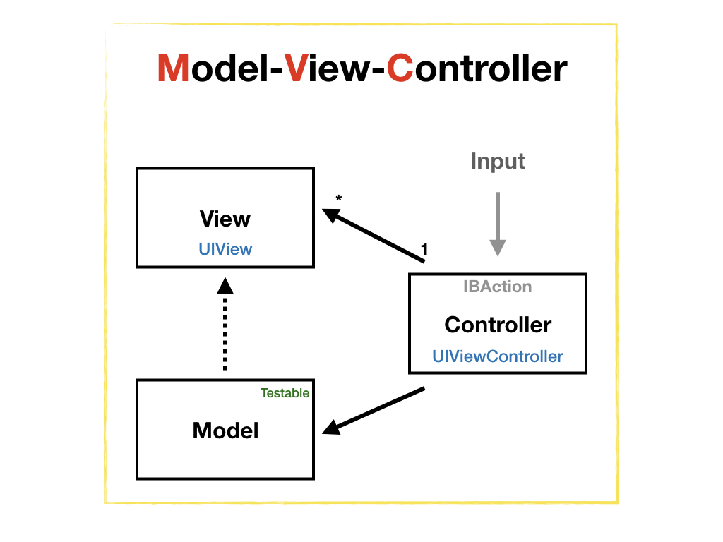 mvc