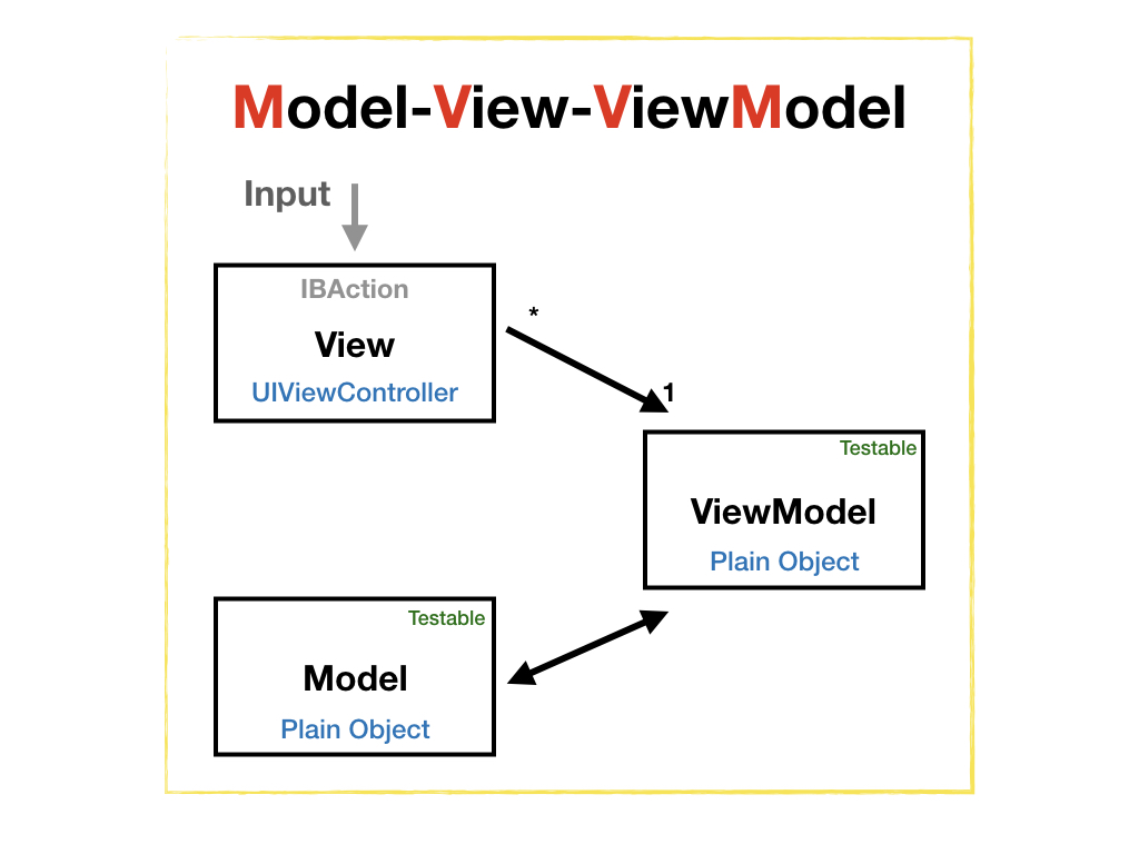 mvvm